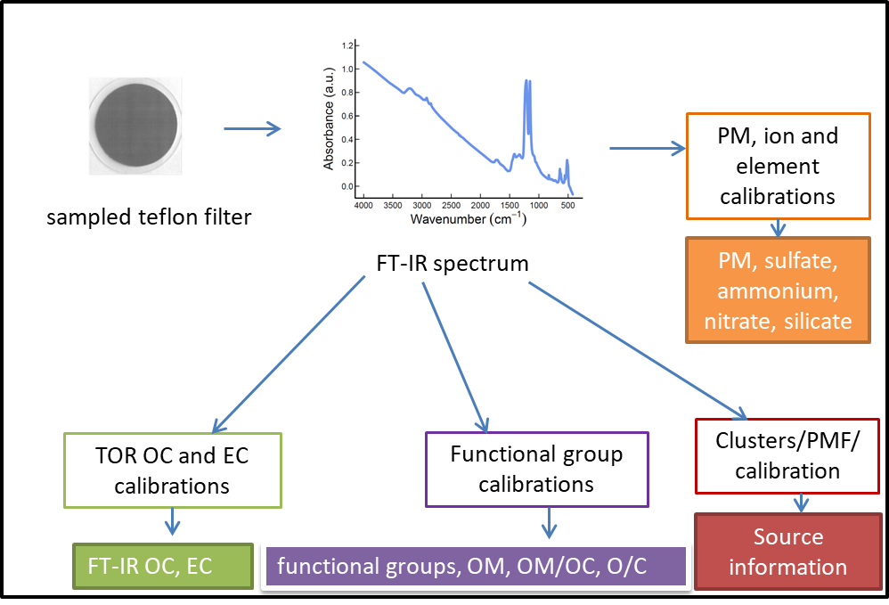 FT-IR analysis of Teflon (PTFE) filter samples