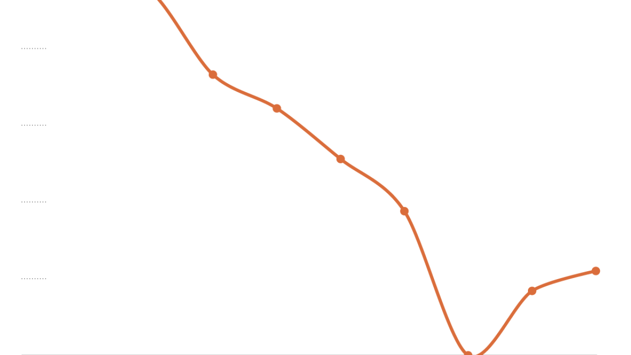 Image: a plotted line graph showing a trending decrease before a current uptick.