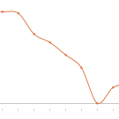 Image: a plotted line graph showing a trending decrease before a current uptick.